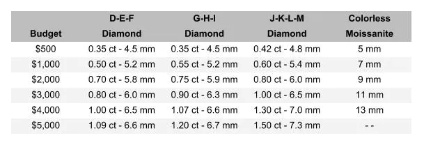 Budget and Size for Moissanite vs. Diamond